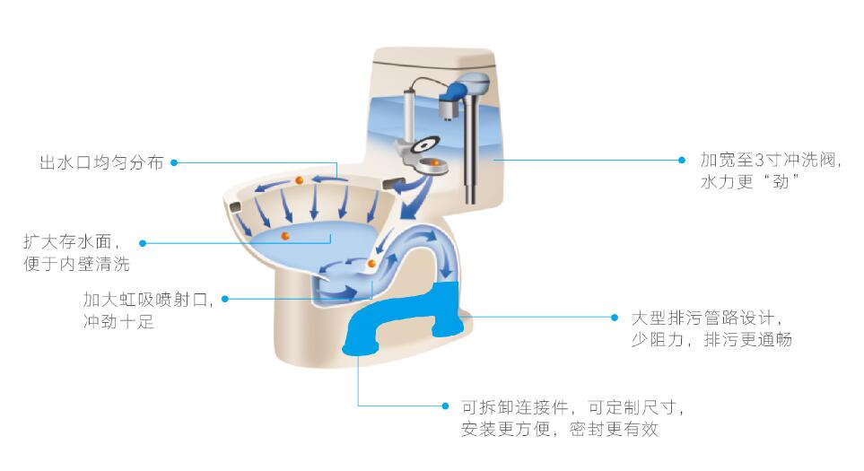 聯塑超級虹吸系統